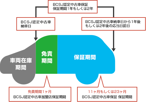 保証期間