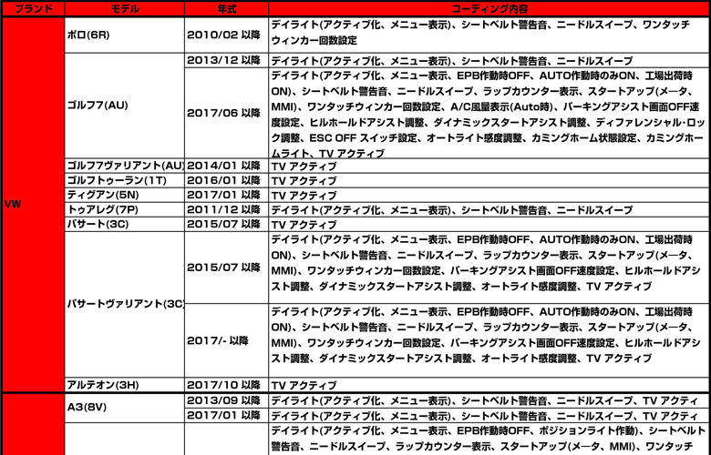 コーディング対応表